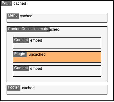 An example cache hierarchy