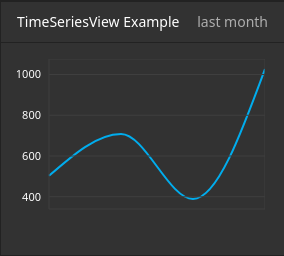 A screenshot showcasing the TimeSeriesView. It shows a line graph illustrating fictional page visitor numbers accumulated over time. On its y-axis the graph scales from 400 visitors at the bottom to 1000 visitors at the top. In the top right corner it reads "last month" to signify that the displayed data shows the figures over the last month.
