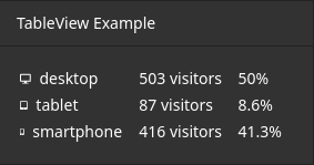 A screenshot showcasing the TableView. It shows a table with 3 rows, each split into 3 columns. The first row reads "desktop, 503 visitors, 50%", the second row reads "tablet, 87 visitors, 8.6%", and the third row reads "smartphone, 416 visitors, 41.3%". These are examples of data that can be displayed with the TableView.